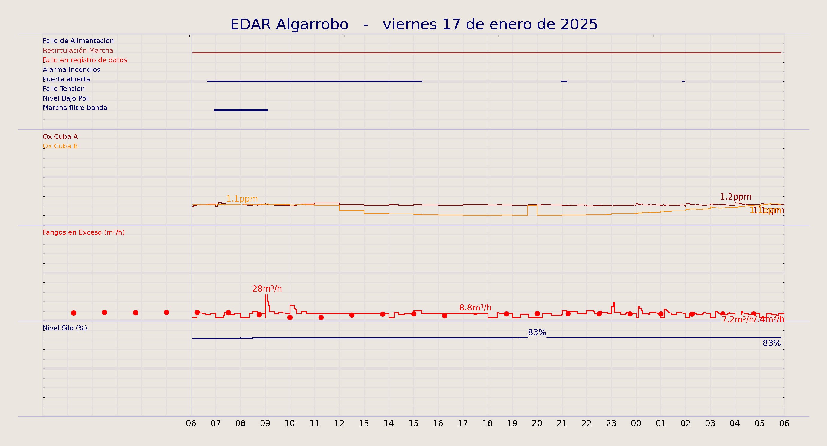 ../../imagenes/vid/2025/EDAR Algarrobo/2025-01-17 EDAR Algarrobo.png